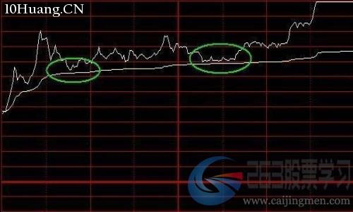 最常見的8種分時圖形態(圖解) 最常見的8種分時圖形態(圖解),拾荒網