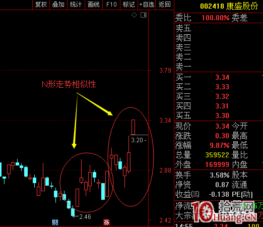 躺贏的N形戰法（圖解）,拾荒網