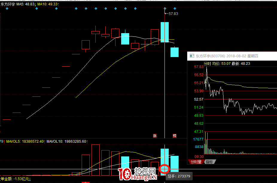 漲停板突破左側平臺時的量能探討（圖解）,拾荒網