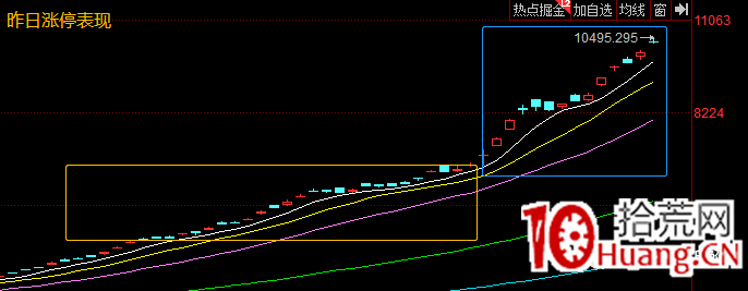 單邊上漲行情,早盤踏空,午後兩點鐘到收盤,如何選股買股? 深度教程(圖解) 單邊上漲行情,早盤踏空,午後兩點鐘到收盤,如何選股買股? 深度教程(圖解),拾荒網