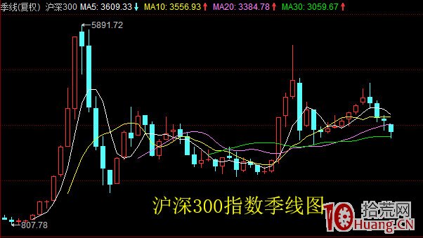 炒股的人常說的大盤是指什麼，看盤看上證指數還是滬深300指數（圖解）,拾荒網