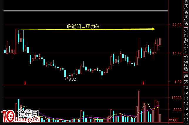 交易老手98：N形戰法（第三篇）之如何用N形戰法抓漲停板技巧再講解 深度教程（圖解）,拾荒網