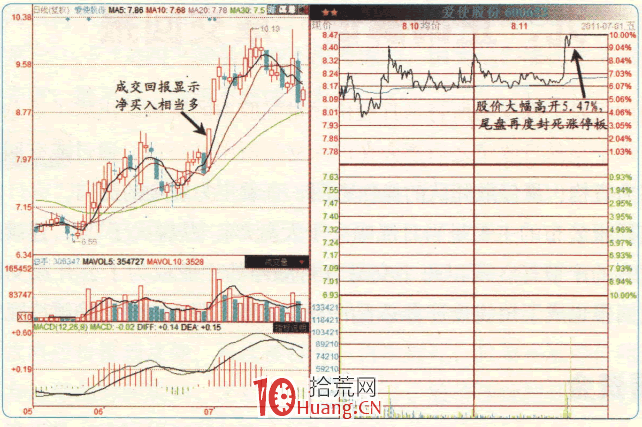 漲停板高手進階教程 9:龍虎榜成交回報技巧(圖解) 漲停板高手進階教程 9:龍虎榜成交回報技巧(圖解),拾荒網