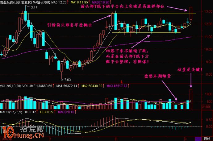 股價接近前高,如何伏擊漲停板(圖解) 股價接近前高,如何伏擊漲停板(圖解),拾荒網