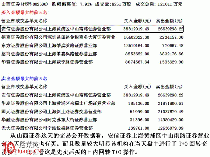 機構的日內回轉T+0交易操作三種形式,拾荒網