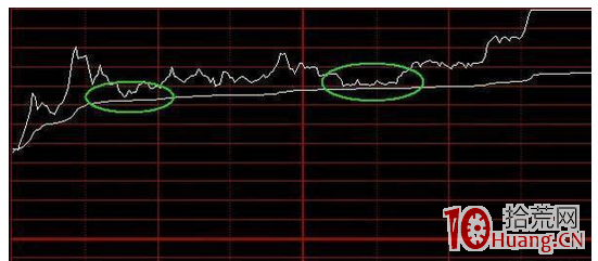 分時價格線與均價線的4種買賣形態（圖解）,拾荒網