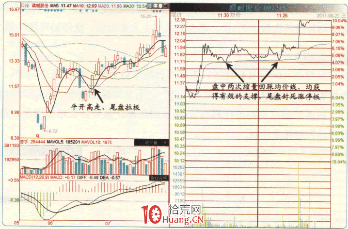 漲停板高手進階教程 50:關註分時均價線的支撐(圖解) 漲停板高手進階教程 50:關註分時均價線的支撐(圖解),拾荒網