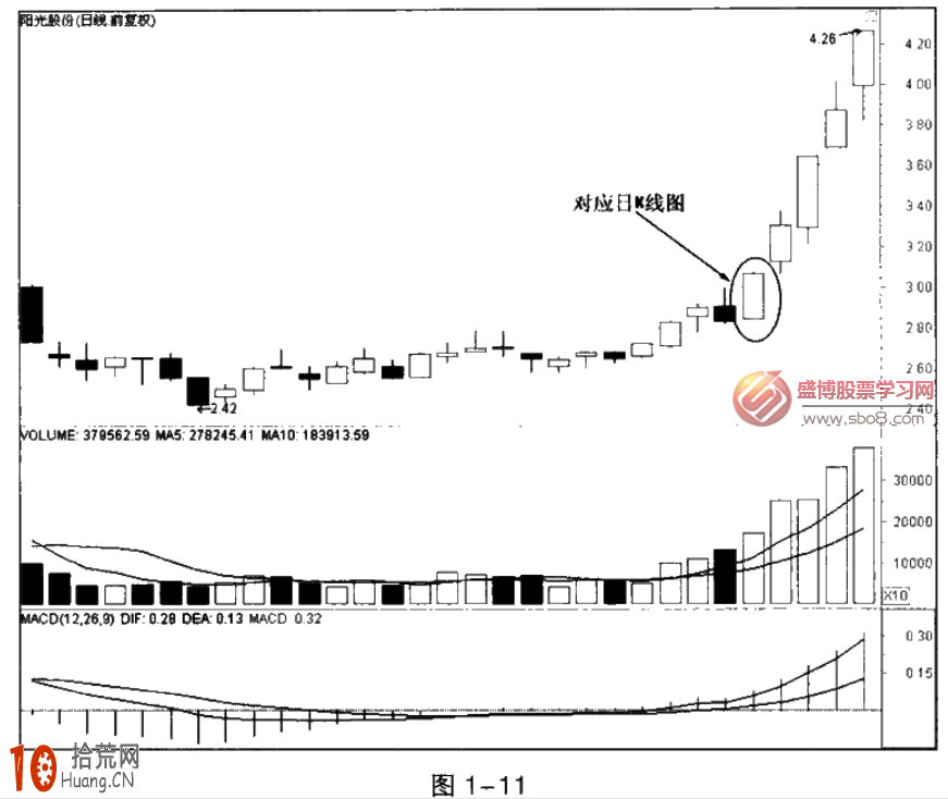 圖解分時現價線下跌不破均價線為買入信號 圖解分時現價線下跌不破均價線為買入信號,拾荒網
