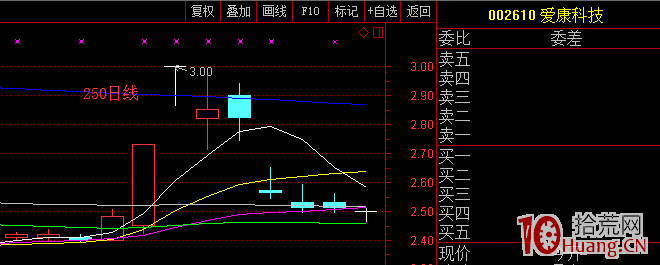 T字板回封打板戰法與T字板的低吸技巧(圖解) T字板回封打板戰法與T字板的低吸技巧(圖解),拾荒網