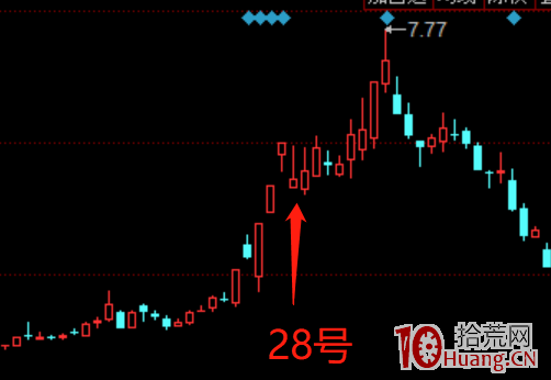穩賺不賠的漲停打板方法:錯位打板法(圖解) 穩賺不賠的漲停打板方法:錯位打板法(圖解),拾荒網