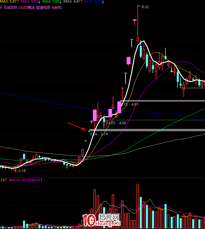 關於龍頭股的溢價,拾荒網