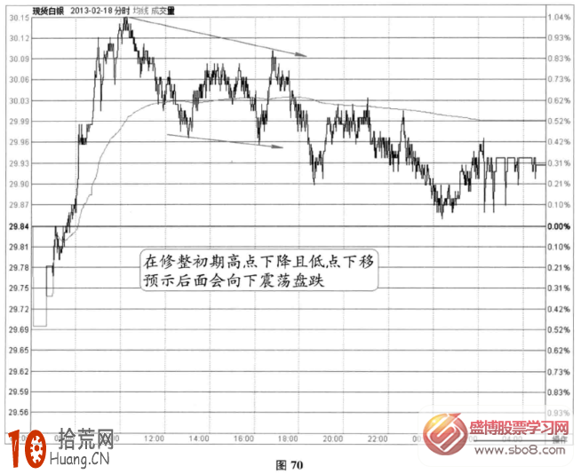 分時圖修整信號:修整初期的特征(圖解) 分時圖修整信號:修整初期的特征(圖解),拾荒網