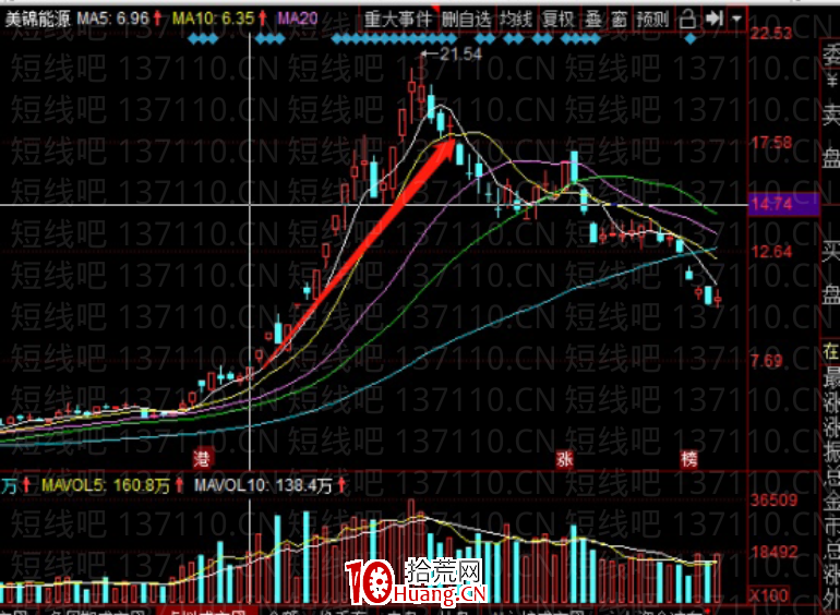 退學炒股:股票周期詳解(圖解) 退學炒股:股票周期詳解(圖解),拾荒網