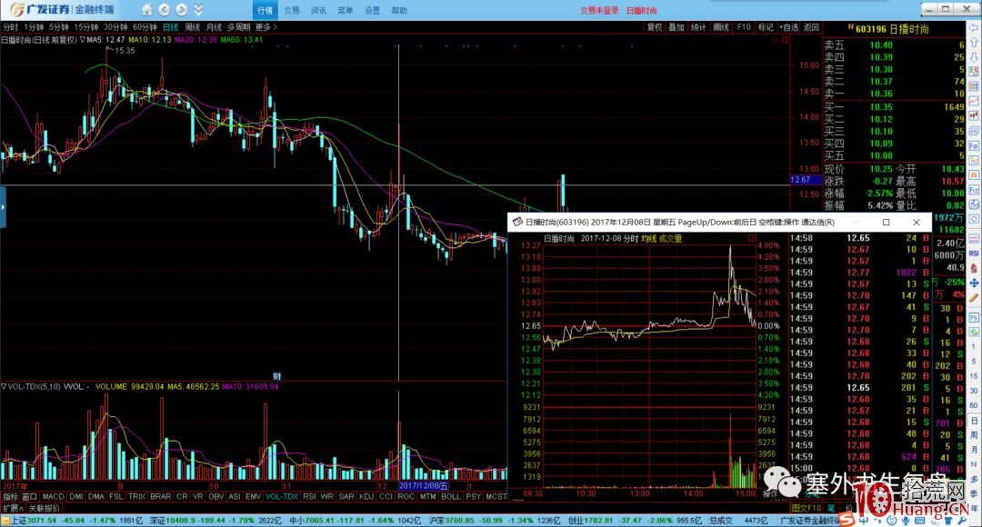 出貨分時的細節揭秘.3:短莊運作的出貨手法(圖解) 出貨分時的細節揭秘.3:短莊運作的出貨手法(圖解),拾荒網