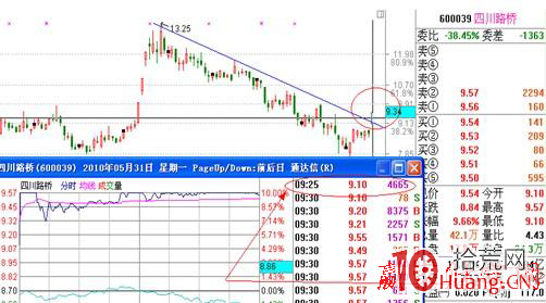 漲停板打板技術是如何處理競價巨量高開_2（圖解）,拾荒網