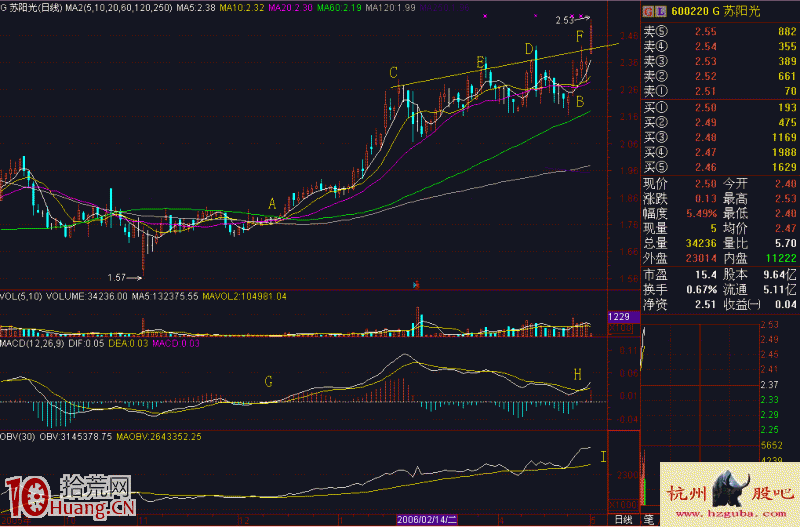 圖解什麼是波浪老鴨頭突破買入形態,拾荒網