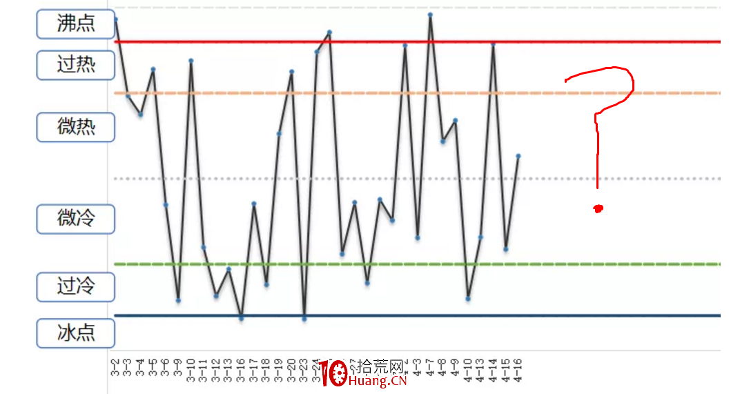 市場情緒戰法之：冰點沸點到底是什麼？如何影響超短操作？（圖解）,拾荒網