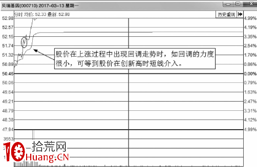 分時圖走勢回調理論與買賣點(圖解) 分時圖走勢回調理論與買賣點(圖解),拾荒網