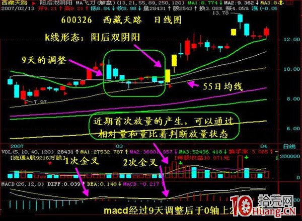 抓漲停板九絕招之八:MACD臨界點誕生漲停黑馬(圖解) 抓漲停板九絕招之八:MACD臨界點誕生漲停黑馬(圖解),拾荒網