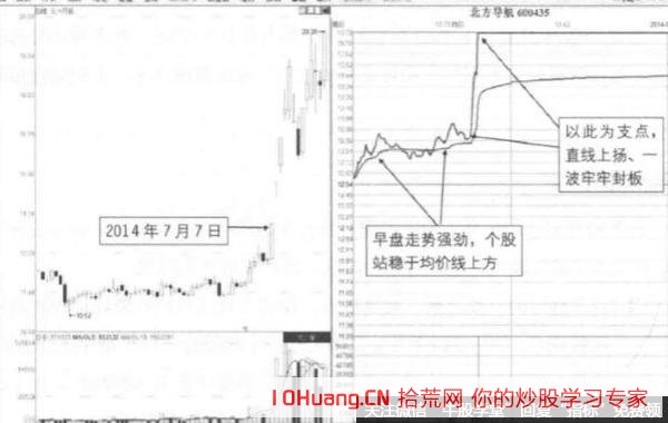 遊弋於均價線上的一波漲停板是什麼（圖解）,拾荒網