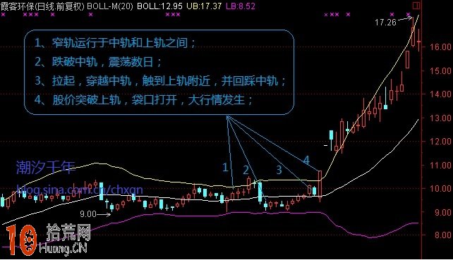 圖解如何用BOLL上軌中軌下軌輔助抓主升浪漲停板 圖解如何用BOLL上軌中軌下軌輔助抓主升浪漲停板,拾荒網