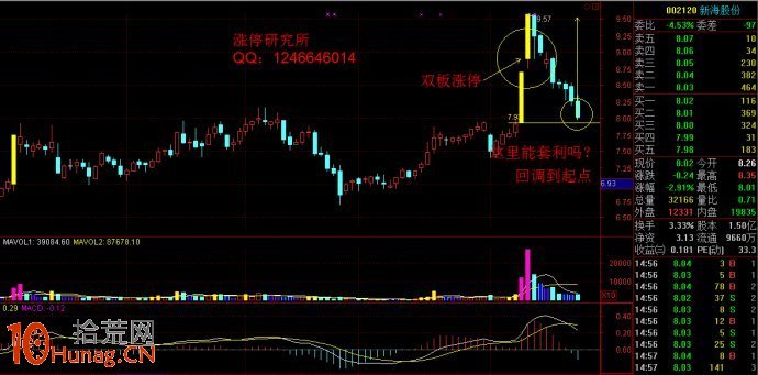 在同一價位附近，相隔15天內出現2個漲停板的K線形態要買入,拾荒網