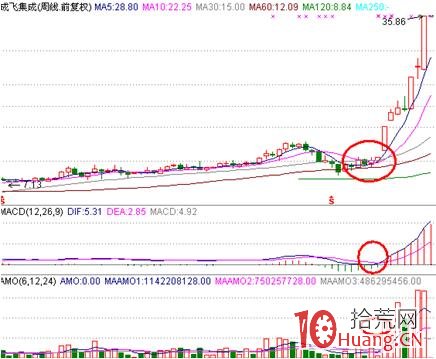 周線研究對抓漲停板的重要性（圖解）,拾荒網
