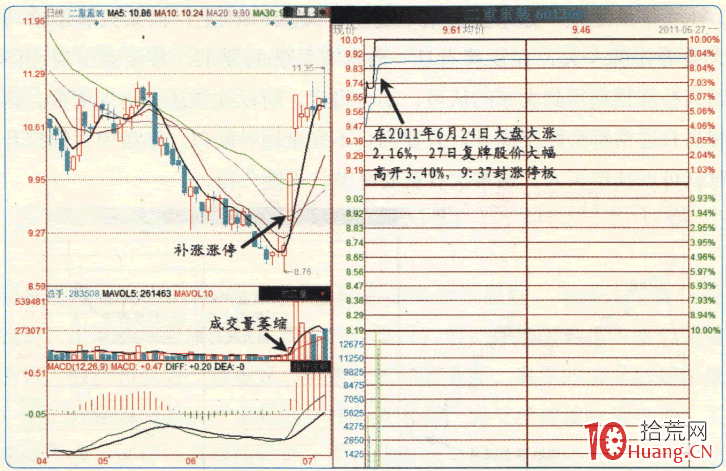漲停板高手進階教程 79:縮量漲停,三種情況可掛單(圖解) 漲停板高手進階教程 79:縮量漲停,三種情況可掛單(圖解),拾荒網