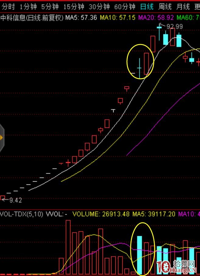 妖股換莊形態低吸技術之N板十字星或N板長上影（圖解）,拾荒網