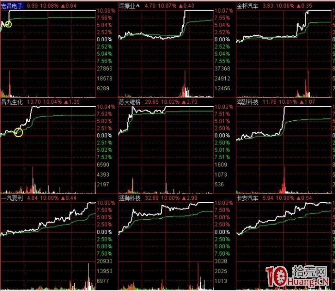 圖解為什麼隻打10:30前的漲停板成功率會更高,拾荒網