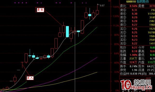 漲停之跳空高開買入法（圖解）,拾荒網