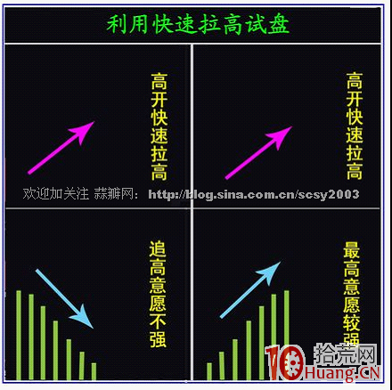 開盤即快速拉高或打低的試盤意圖分析（圖解）,拾荒網