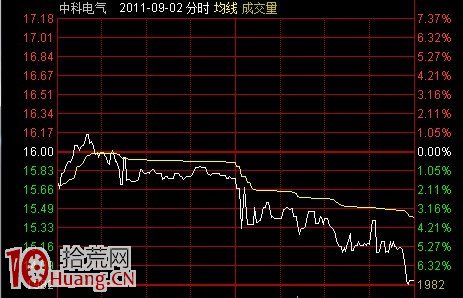 量價趨勢打板的崩潰模型與正常模型(圖解) 量價趨勢打板的崩潰模型與正常模型(圖解),拾荒網