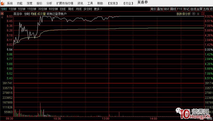 主線高潮低吸支線龍頭與主線啟動高潮的第二天,打第一個換手2板或第一個T字回封板(圖解) 主線高潮低吸支線龍頭與主線啟動高潮的第二天,打第一個換手2板或第一個T字回封板(圖解),拾荒網