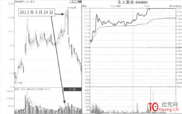 量價分析漲停板見頂信號深度教程 1:橫盤後縮量假突破板形態(圖解) 量價分析漲停板見頂信號深度教程 1:橫盤後縮量假突破板形態(圖解),拾荒網