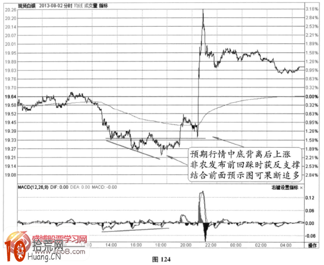 分時圖非農信號案例11(圖解),拾荒網