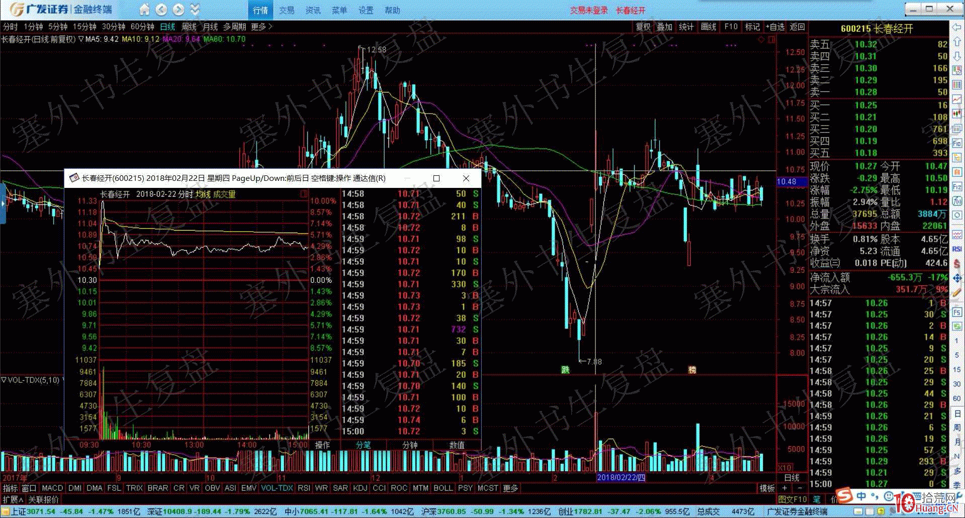 出貨分時圖看盤技巧入門到精通（圖解）,拾荒網