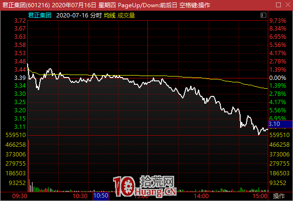 從君正集團出發,聊聊如何參與明牌核心龍頭(圖解) 從君正集團出發,聊聊如何參與明牌核心龍頭(圖解),拾荒網