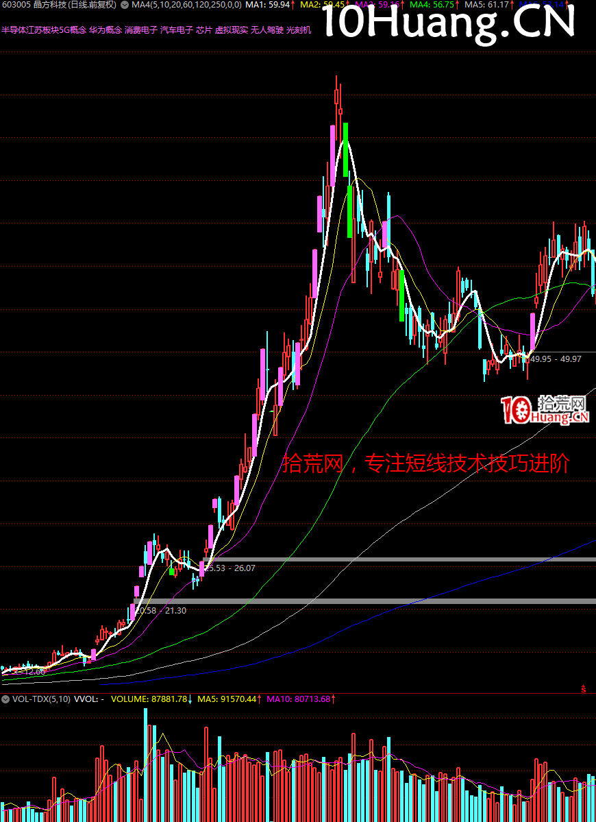 妖股系統戰法深度教程24:經典的妖股K線圖形 完結篇(多圖,慎入) 妖股系統戰法深度教程24:經典的妖股K線圖形 完結篇(多圖,慎入),拾荒網