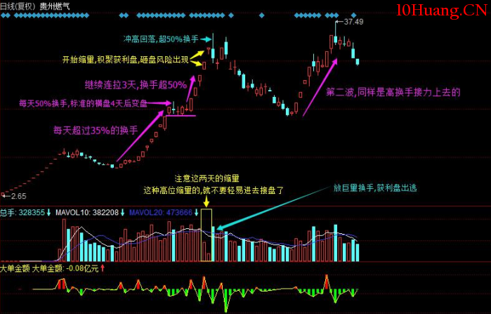 盤口指標之——換手率實戰應用 深度教程（圖解）,拾荒網