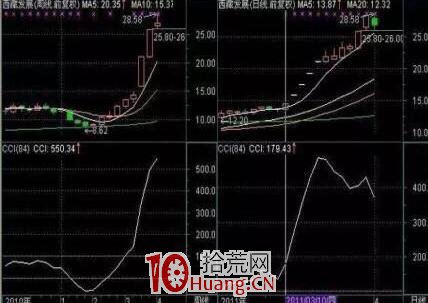 秘不外傳的漲停板選股技巧(圖解) 秘不外傳的漲停板選股技巧(圖解),拾荒網