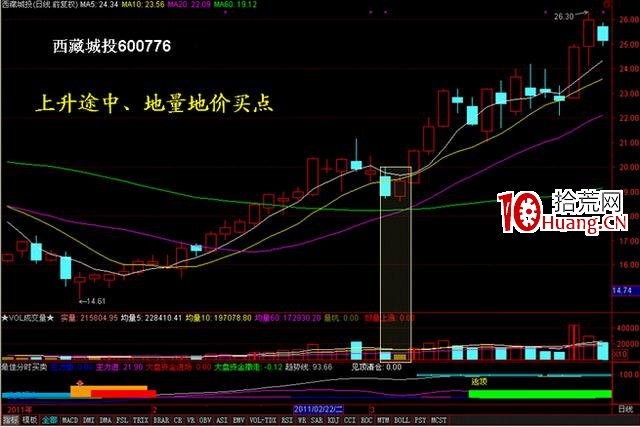 量價分析在漲停板戰法中的應用技巧(圖解) 量價分析在漲停板戰法中的應用技巧(圖解),拾荒網