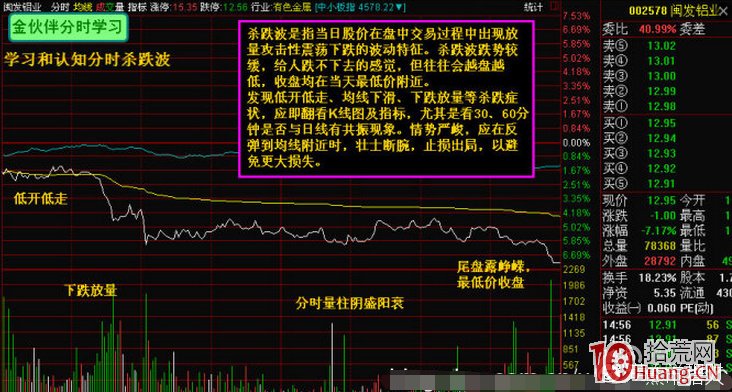 判斷識別股票分時殺跌波與止損技巧（圖解）,拾荒網