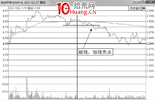 分時圖賣出技巧-反彈低點破線後的賣出技巧（圖解）,拾荒網