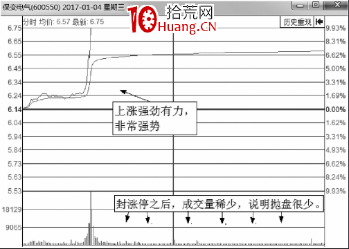 有上漲潛力的分時走勢總結(圖解) 有上漲潛力的分時走勢總結(圖解),拾荒網