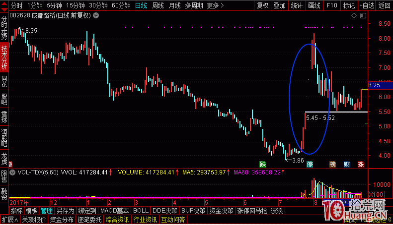 超短線打板看賺錢效應、人氣和情緒的轉折點,拾荒網