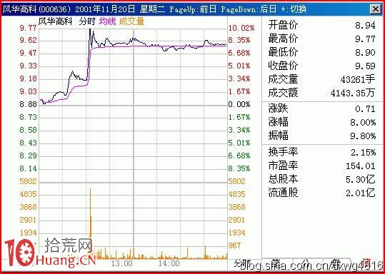 圖解怎麼看分時瞬間急拉後橫盤 圖解怎麼看分時瞬間急拉後橫盤,拾荒網