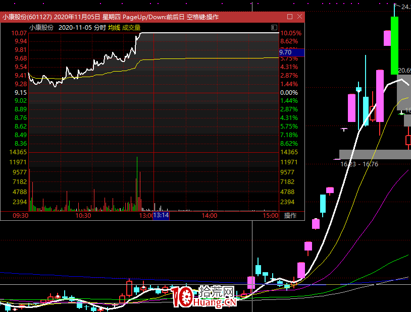 龍頭戰法之:2020年如何一年不到的時間2萬賺10個億?(圖解) 龍頭戰法之:2020年如何一年不到的時間2萬賺10個億?(圖解),拾荒網