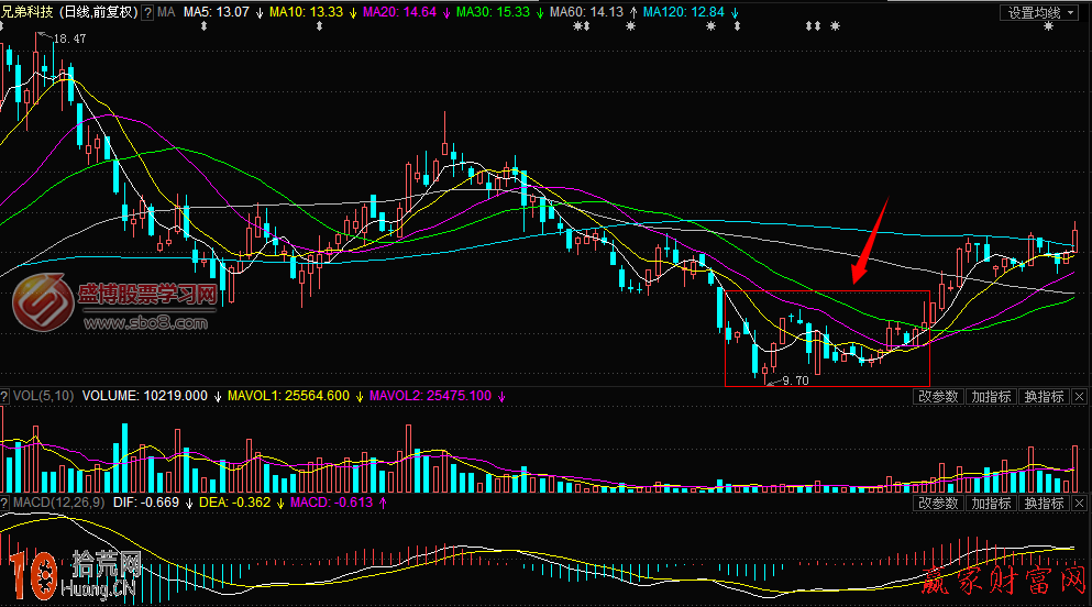 圖解分時圖雙底和日線圖雙底,拾荒網