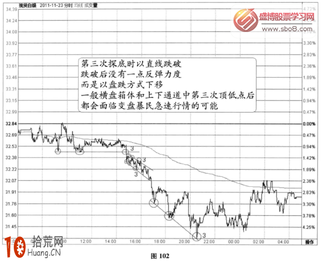 圖解分時圖變盤信號：不同的三次頂底特征,拾荒網